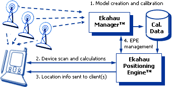 Ekahau Positioning Engine:      Wi-Fi .