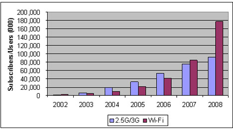 :  2007  Wi-Fi-  3G
